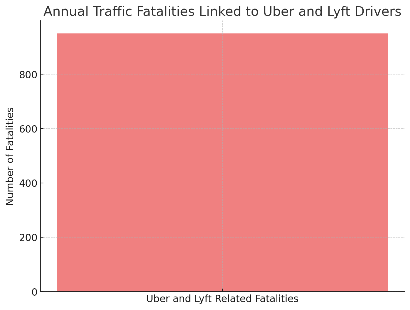 Annual Traffic Fatalities Linked to Uber and Lyft Drivers