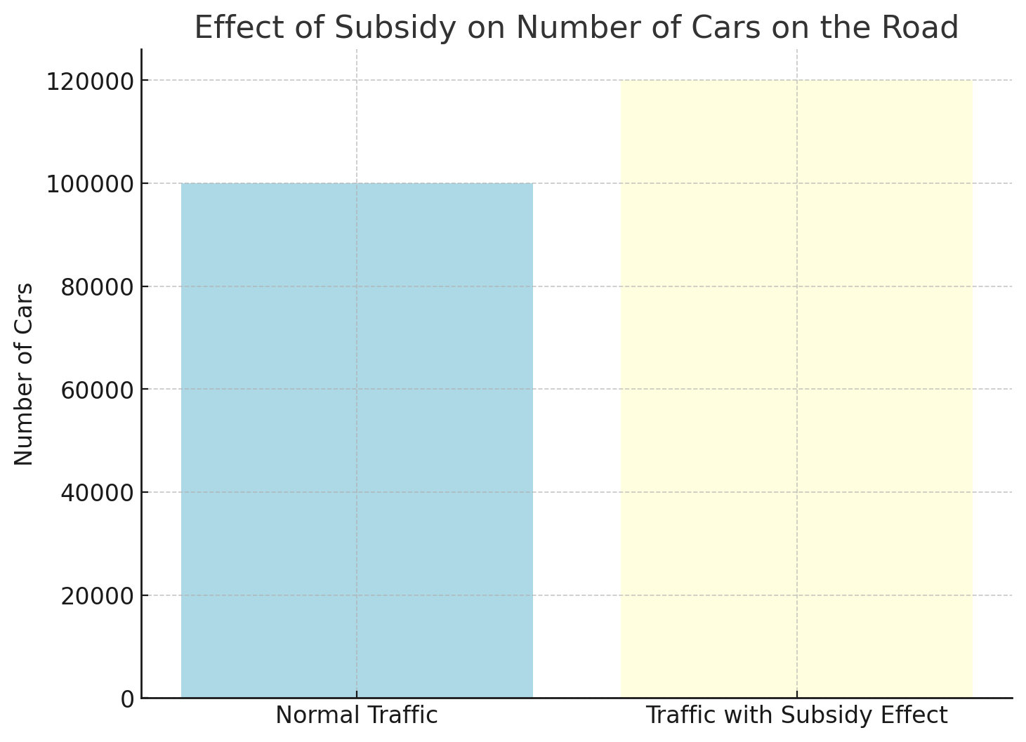 Effect of Subsidy on Number of Cars on the Road